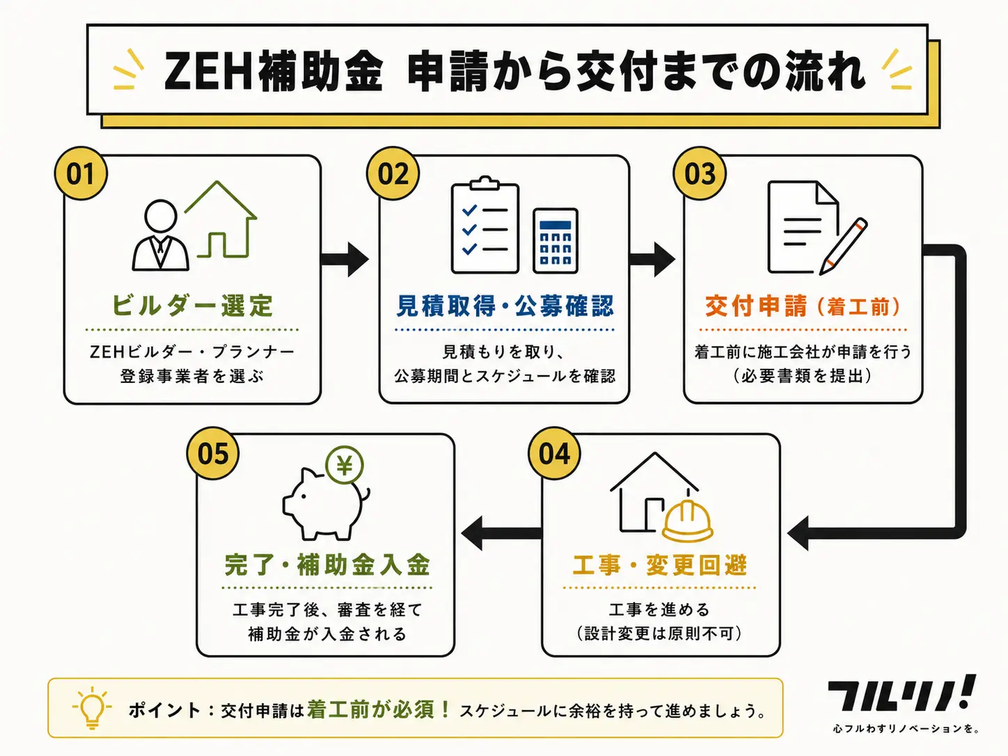 「ZEH補助金 申請から交付までの流れ」の図解。1.ビルダー選定、2.見積取得・公募確認、3.交付申請(着工前)、4.工事・変更回避、5.完了・補助金入金の5つのステップで解説。ポイントとして、交付申請は着工前が必須であるという注意点も記載されている。フルリノ!の解説用画像。