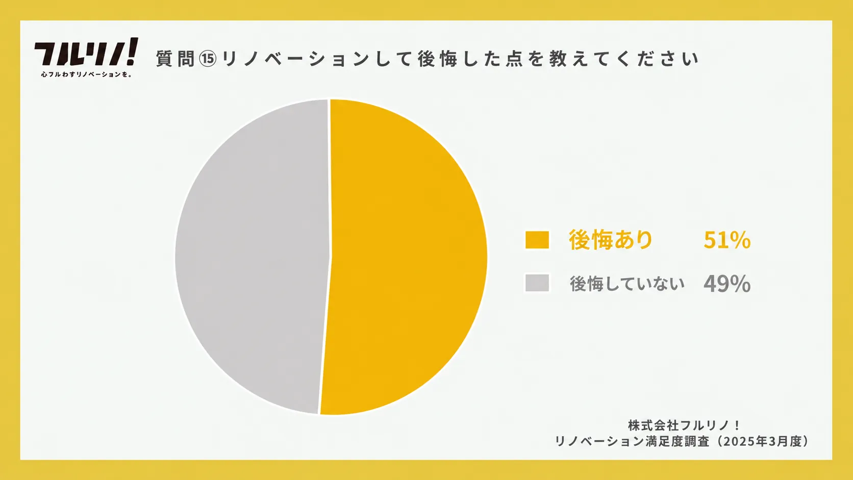 フルリノ!がリノベーション実施者102人に行った満足度調査より、リノベーションで後悔があるかを示す円グラフ。後悔あり51%、後悔していない49%。