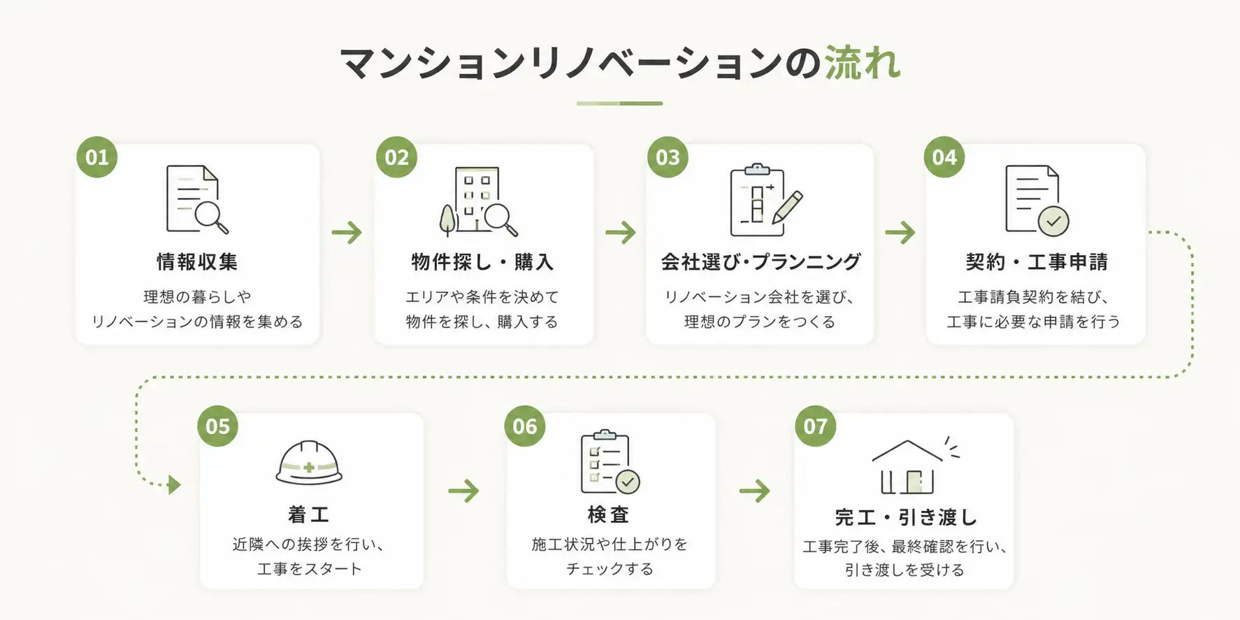 「マンションリノベーションの流れ」を解説したインフォグラフィック。01から07までの7つのステップがアイコンと共に矢印で示されている。上段左から順に「01 情報収集」「02 物件探し・購入」「03 会社選び・プランニング」「04 契約・工事申請」、下段に続いて「05 着工」「06 検査」「07 完工・引き渡し」と記載され、それぞれに各工程の簡単な説明文が添えられている。