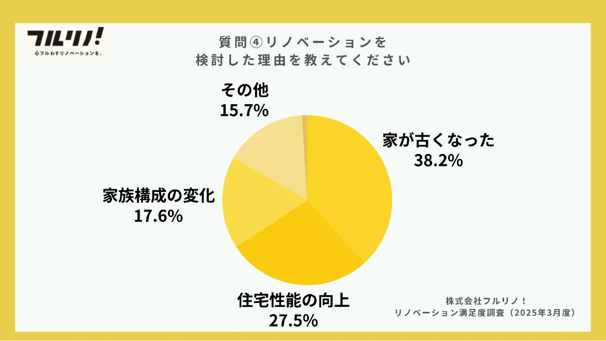 フルリノ!がリノベーション実施者102人に行った満足度調査より、リノベーションを検討した理由の割合を示す円グラフ。家が古くなった38.2%、住宅性能の向上27.5%、家族構成の変化17.6%、その他15.7%。