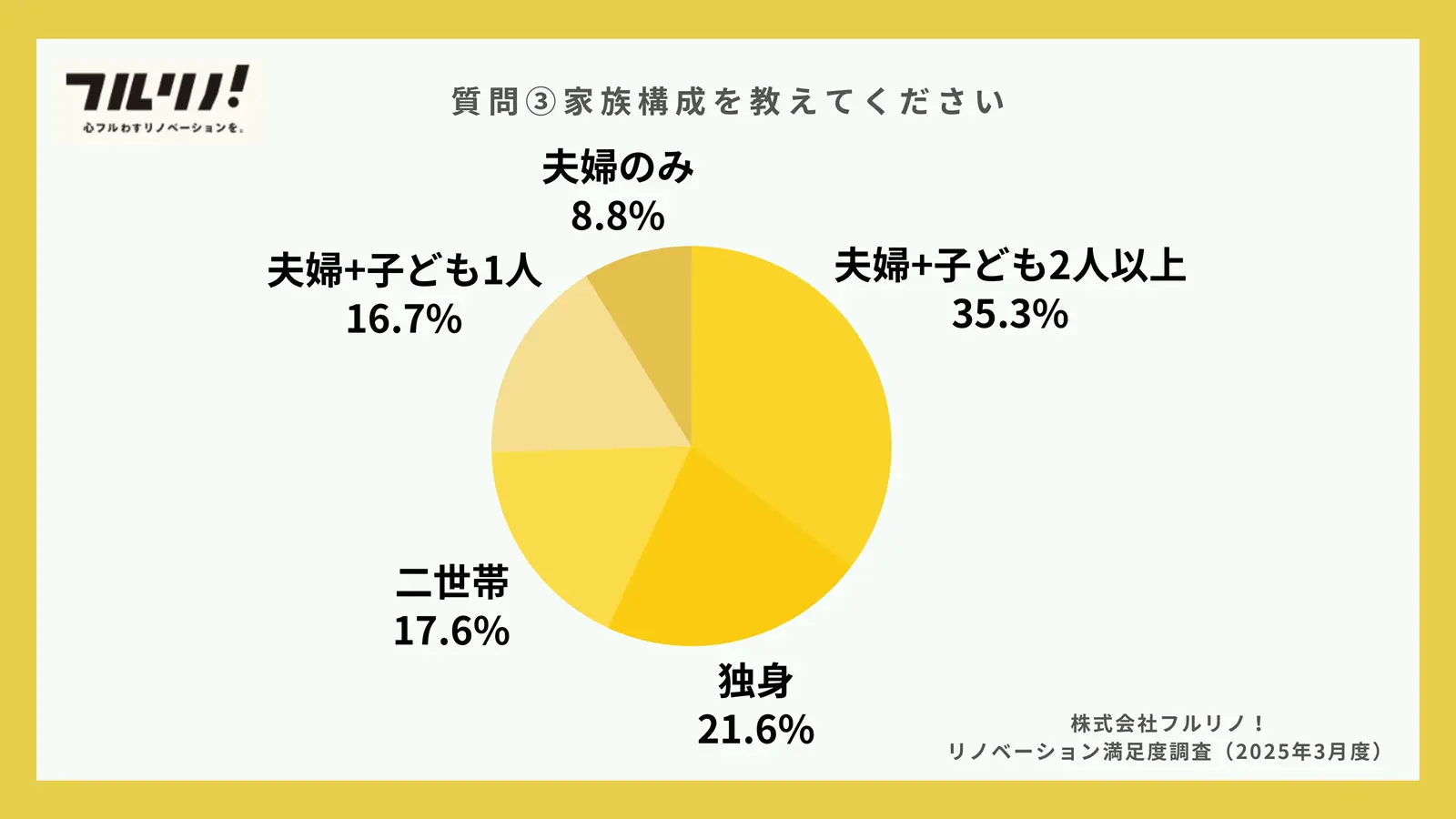 リノベーション実施者の家族構成を示す円グラフ。夫婦+子ども2人以上35.3%、独身21.6%、二世帯17.6%、夫婦+子ども1人16.7%、夫婦のみ8.8%