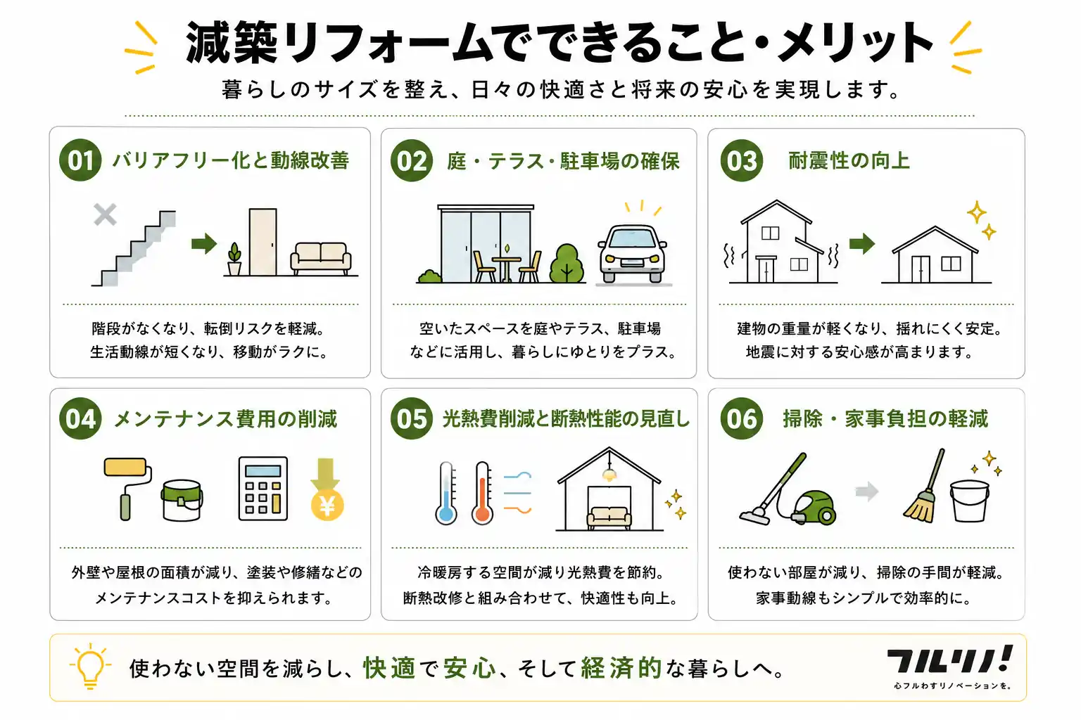 「減築リフォームでできること・メリット」の図解。1.バリアフリー化と動線改善、2.庭・テラス・駐車場の確保、3.耐震性の向上、4.メンテナンス費用の削減、5.光熱費削減と断熱性能の見直し、6.掃除・家事負担の軽減という6つのメリットをアイコンイラスト付きで解説している。フルリノ！の解説用画像。