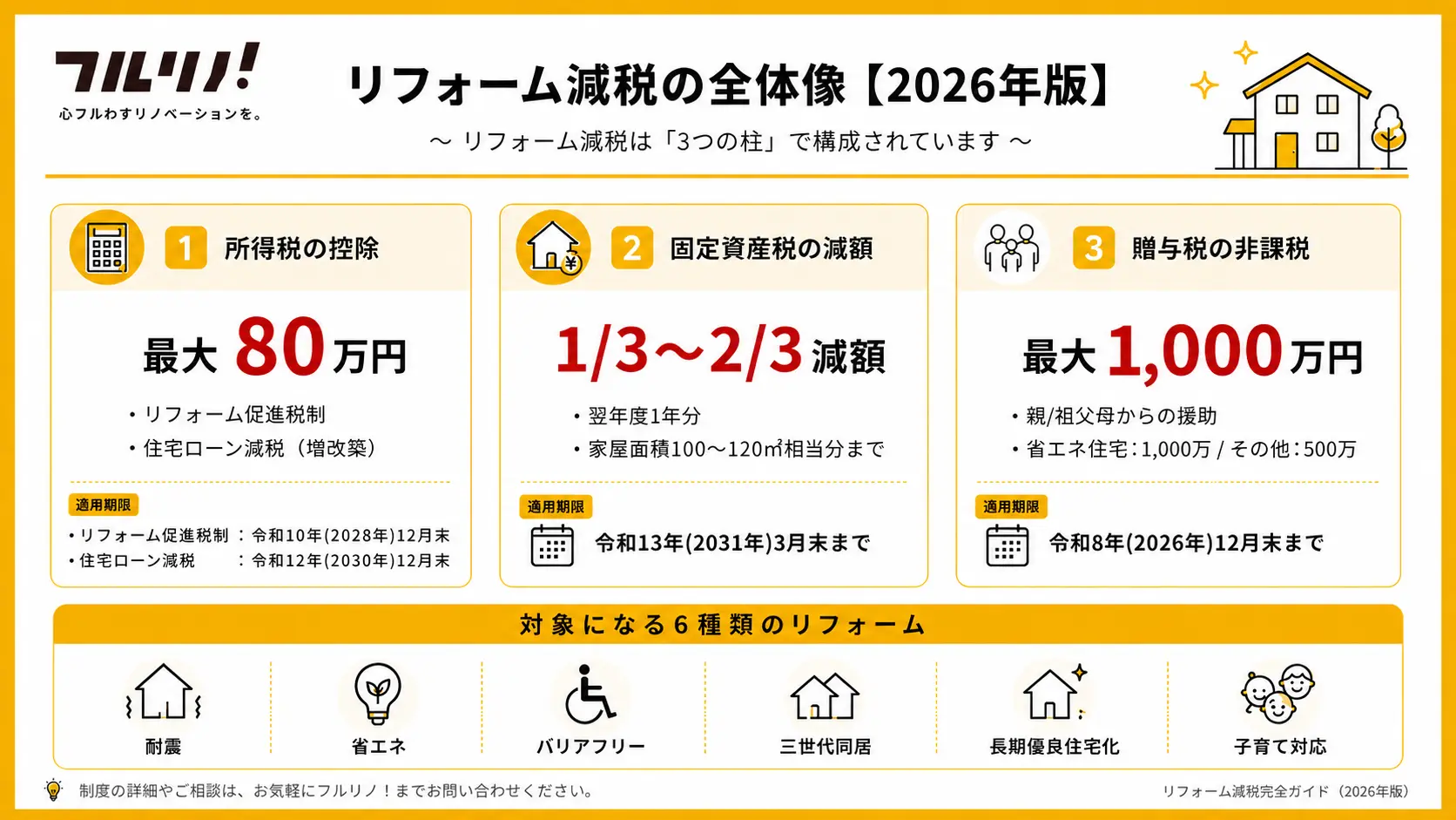 リフォーム減税の全体像【2026年版】。3つの柱は①所得税の控除(最大80万円)②固定資産税の減額(1/3〜2/3減額)③贈与税の非課税(最大1,000万円)。対象は耐震・省エネ・バリアフリー・三世代同居・長期優良住宅化・子育て対応の6種類。