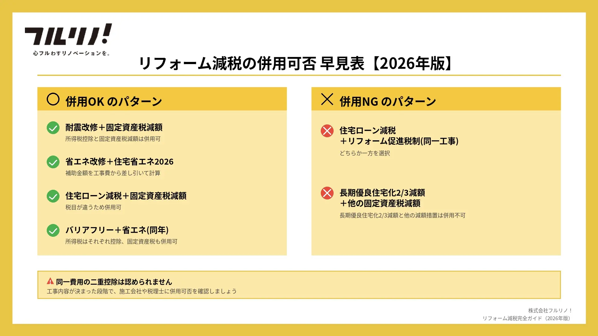 リフォーム減税の併用可否 早見表【2026年版】。併用OK:耐震+固定資産税減額/省エネ+住宅省エネ2026/住宅ローン減税+固定資産税減額/バリアフリー+省エネ。併用NG:住宅ローン減税+リフォーム促進税制(同一工事)/長期優良住宅化2/3減額+他の固定資産税減額。