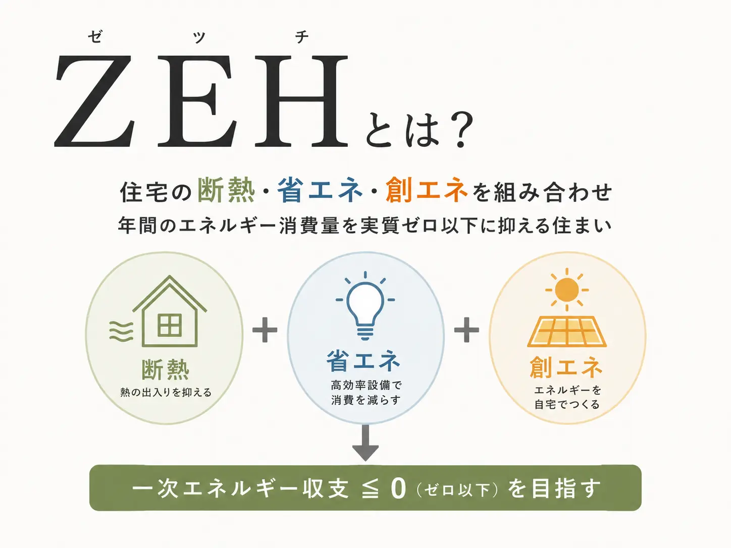 「ZEH(ゼッチ)とは?」の図解。住宅の「断熱(熱の出入りを抑える)」「省エネ(高効率設備で消費を減らす)」「創エネ(エネルギーを自宅でつくる)」の3つを組み合わせ、年間の一次エネルギー収支ゼロ以下を目指す住まいであることを解説している。