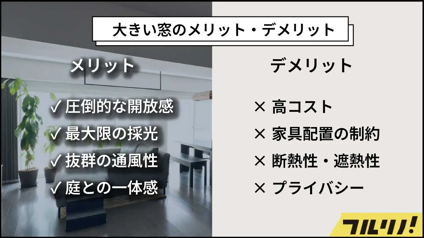 「大きい窓のメリット・デメリット」をまとめた図解。メリットとして圧倒的な開放感・最大限の採光・抜群の通風性・庭との一体感、デメリットとして高コスト・家具配置の制約・断熱性・遮熱性・プライバシーが挙げられている。