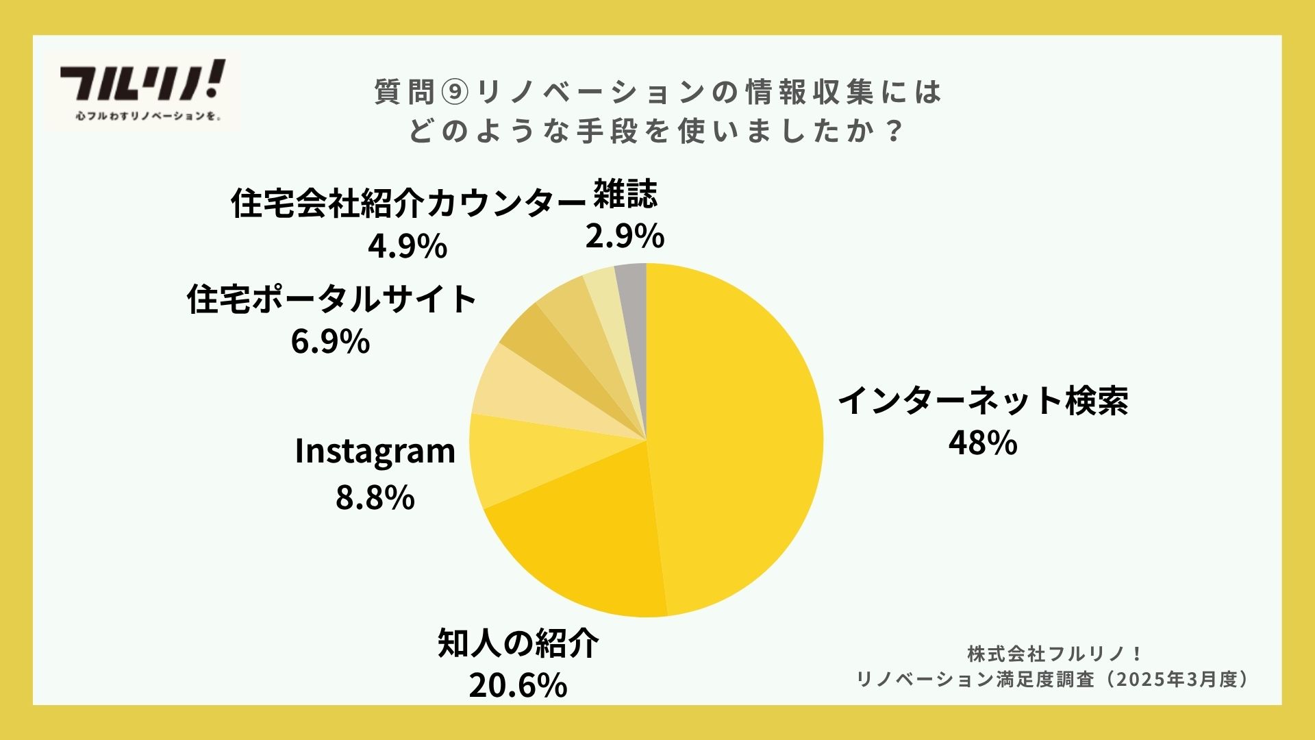 「リノベーションの情報収集にはどのような手段を使いましたか？」への回答を示す円グラフ。割合が多い順に、「インターネット検索」が48%、「知人の紹介」が20.6%、「Instagram」が8.8%、「住宅ポータルサイト」が6.9%、「住宅会社紹介カウンター」が4.9%、「雑誌」が2.9%となっている。右下には「株式会社フルリノ！ リノベーション満足度調査（2025年3月度）」と記載されている。フルリノ！の調査結果画像。