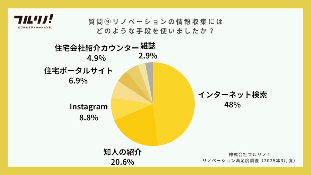 「リノベーションの情報収集にはどのような手段を使いましたか？」への回答を示す円グラフ。割合が多い順に、「インターネット検索」が48%、「知人の紹介」が20.6%、「Instagram」が8.8%、「住宅ポータルサイト」が6.9%、「住宅会社紹介カウンター」が4.9%、「雑誌」が2.9%となっている。右下には「株式会社フルリノ！ リノベーション満足度調査（2025年3月度）」と記載されている。フルリノ！の調査結果画像。