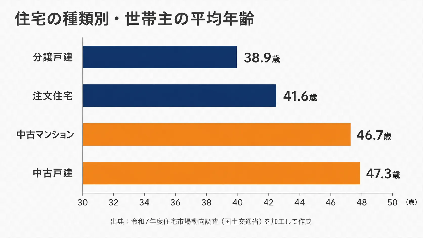 住宅の種類別の世帯主の平均年齢を示す横棒グラフ。分譲戸建38.9歳、注文住宅41.6歳、中古マンション46.7歳、中古戸建47.3歳（令和7年度住宅市場動向調査）