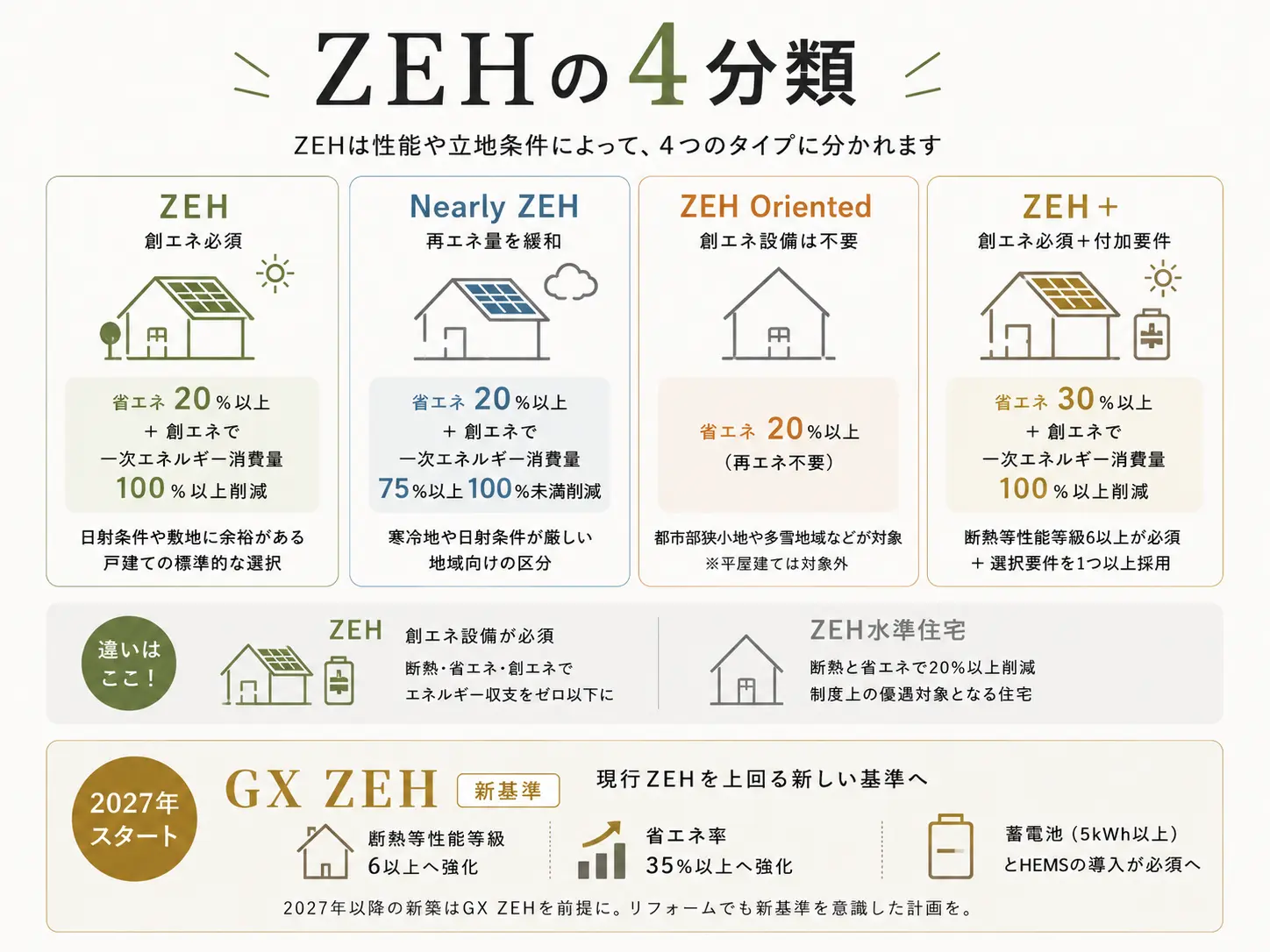 「ZEHの4分類」の図解。立地や性能によって分かれる「ZEH」「Nearly ZEH」「ZEH Oriented」「ZEH+」それぞれの創エネ要件や一次エネルギー消費量削減率の違いを比較。あわせてZEH水準住宅との違いや、2027年スタートの新基準「GX ZEH」の要件(断熱等級6以上、省エネ率35%以上強化など)について解説している。