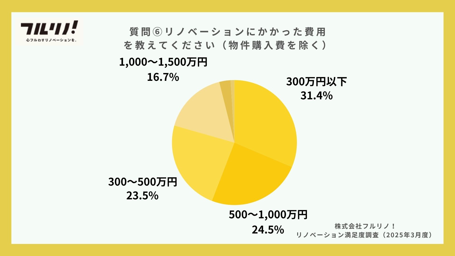 「リノベーションにかかった費用を教えてください（物件購入費を除く）」への回答を示す円グラフ。割合が多い順に、「300万円以下」が31.4%、「500～1,000万円」が24.5%、「300～500万円」が23.5%、「1,000～1,500万円」が16.7%となっている。右下には「株式会社フルリノ！ リノベーション満足度調査（2025年3月度）」と記載されている。フルリノ！の調査結果画像。