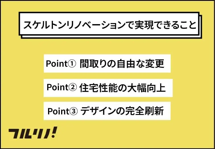 スケルトンリノベーションで実現できることのリスト。Point①間取りの自由な変更、Point②住宅性能の大幅向上、Point③デザインの完全刷新。
