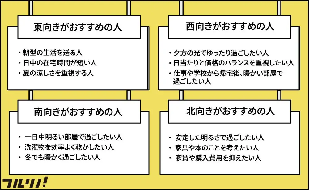 東向きの部屋がおすすめな人の特徴を説明する図解。朝型の生活を送る人、日中の在宅時間が短い人、夏の涼しさを重視する人におすすめです。他の向き(西、南、北)におすすめの人も併せて記載されています。