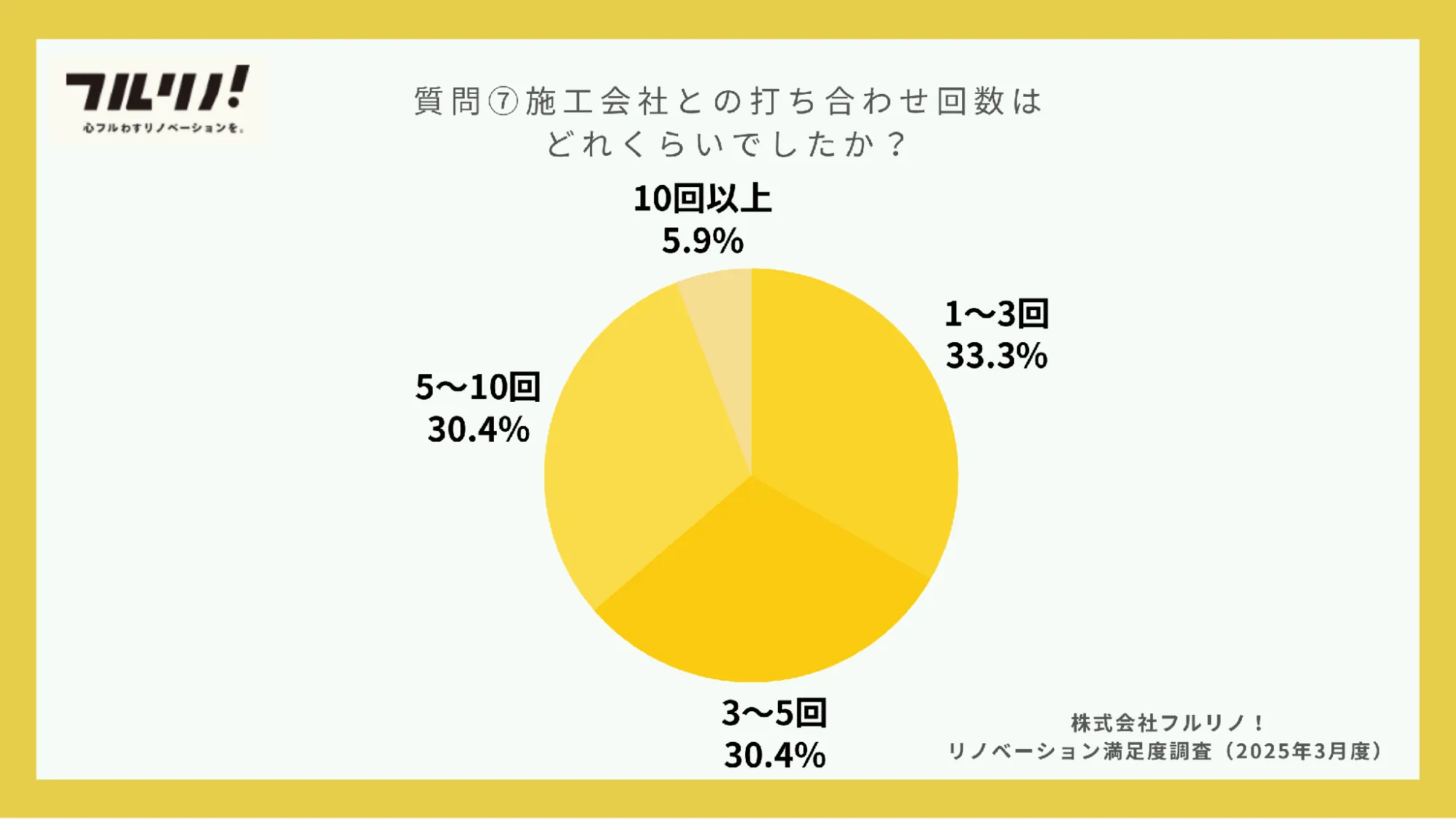 フルリノ!がリノベーション実施者102人に行った満足度調査より、施工会社との打ち合わせ回数の割合を示す円グラフ。1〜3回33.3%、3〜5回30.4%、5〜10回30.4%、10回以上5.9%。