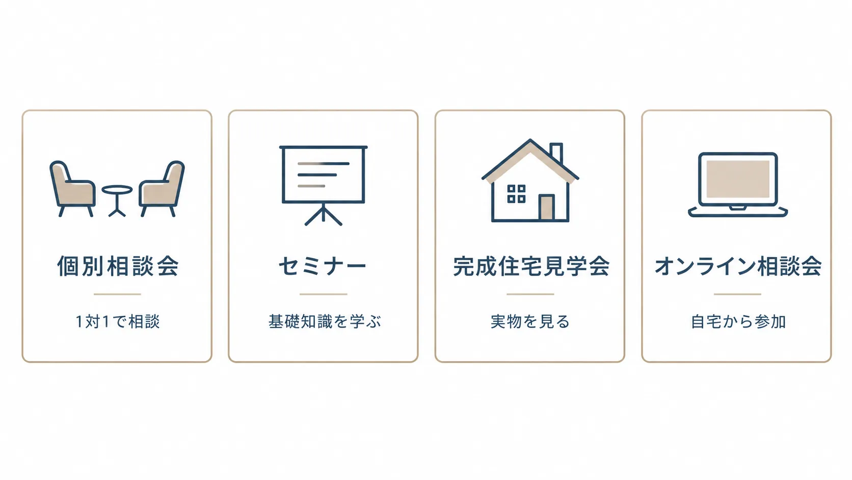 リノベーションのイベントおよび相談窓口の4つの選択肢を示す図解バナー。左から、1対1の「個別相談会」、基礎知識を学ぶ「セミナー」、実物を見る「完成住宅見学会」、自宅から参加する「オンライン相談会」が、それぞれの特徴を表す線画アイコンと共に並んでいる。