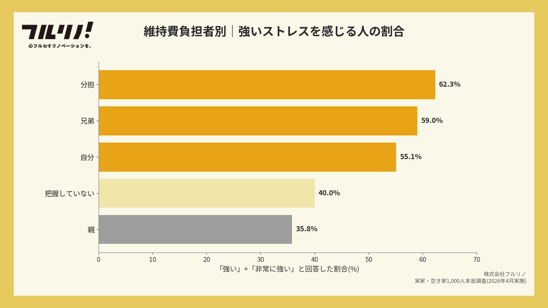 維持費負担者別の強いストレス割合。分担62.3%、兄弟59.0%、自分55.1%で当事者ほど高ストレス