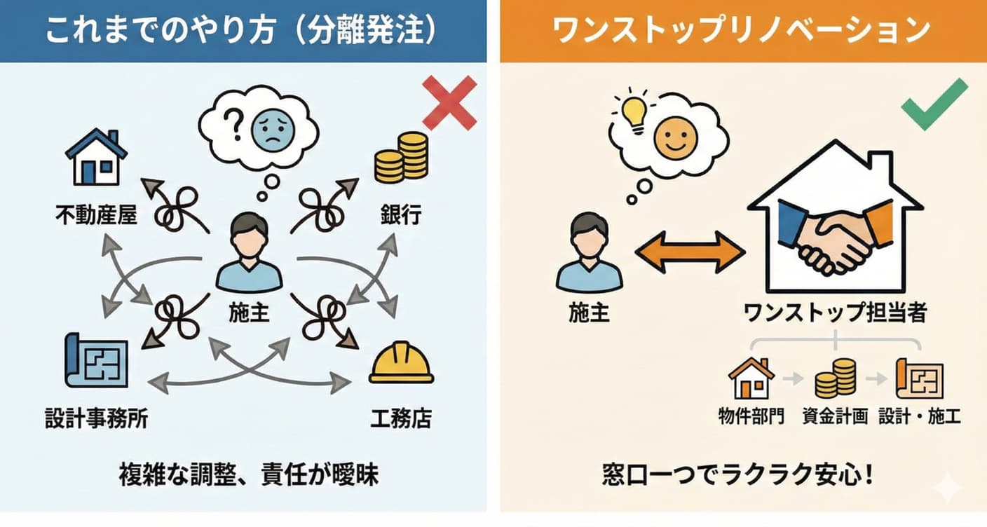 「これまでのやり方（分離発注）」と「ワンストップリノベーション」の比較図。左側は施主が不動産屋や銀行、工務店と個別にやり取りする複雑さを、右側は担当者が窓口を一本化し物件・資金・施工をまとめてサポートする「窓口一つでラクラク安心」なメリットをイラストで対比させている。