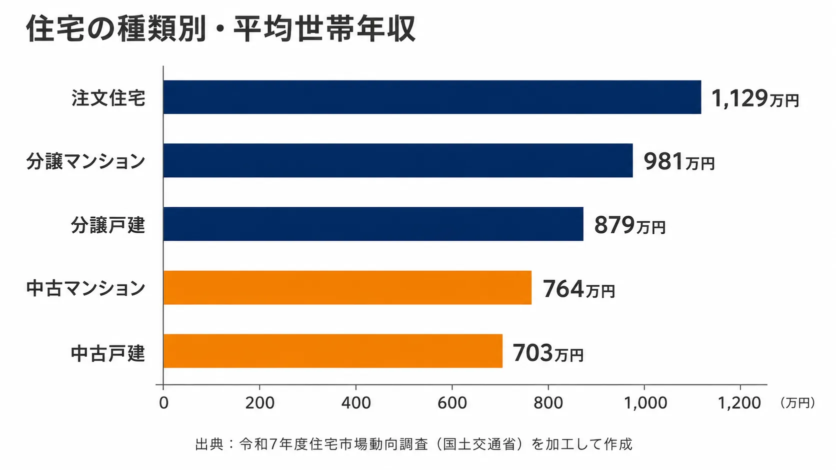 住宅の種類別の平均世帯年収を示す横棒グラフ。注文住宅1,129万円、分譲マンション981万円、分譲戸建879万円、中古マンション764万円、中古戸建703万円（令和7年度住宅市場動向調査）