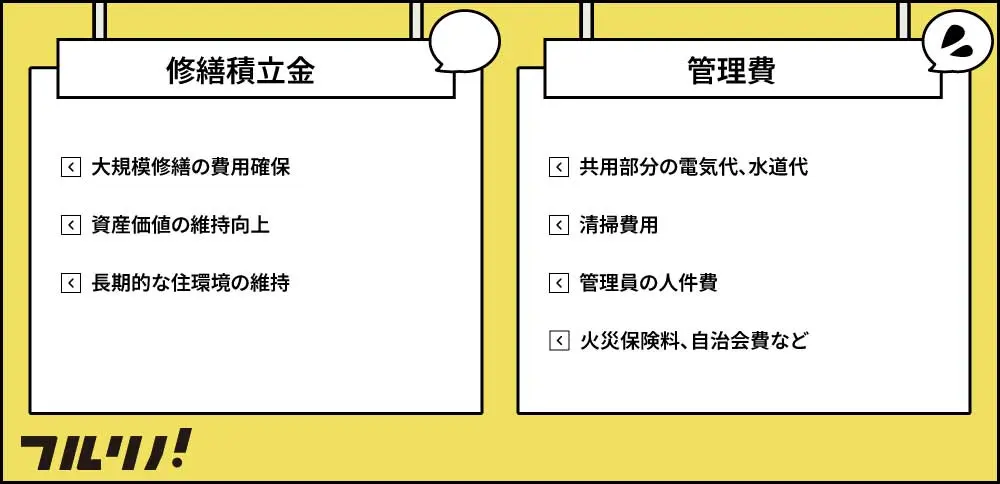 修繕積立金は大規模修繕の費用確保、資産価値の維持向上、長期的な住環境の維持に役立ち、管理費は共用部分の電気代や水道代、清掃費、人件費、火災保険料や自治会費などを含むことが説明された図