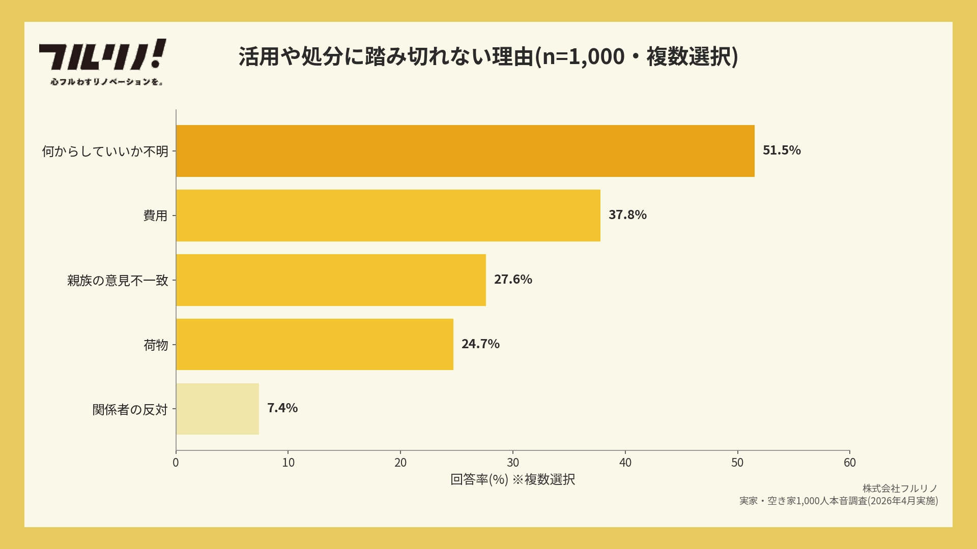 空き家活用に踏み切れない理由ランキング。何からしていいか不明51.5%、費用37.8%が上位