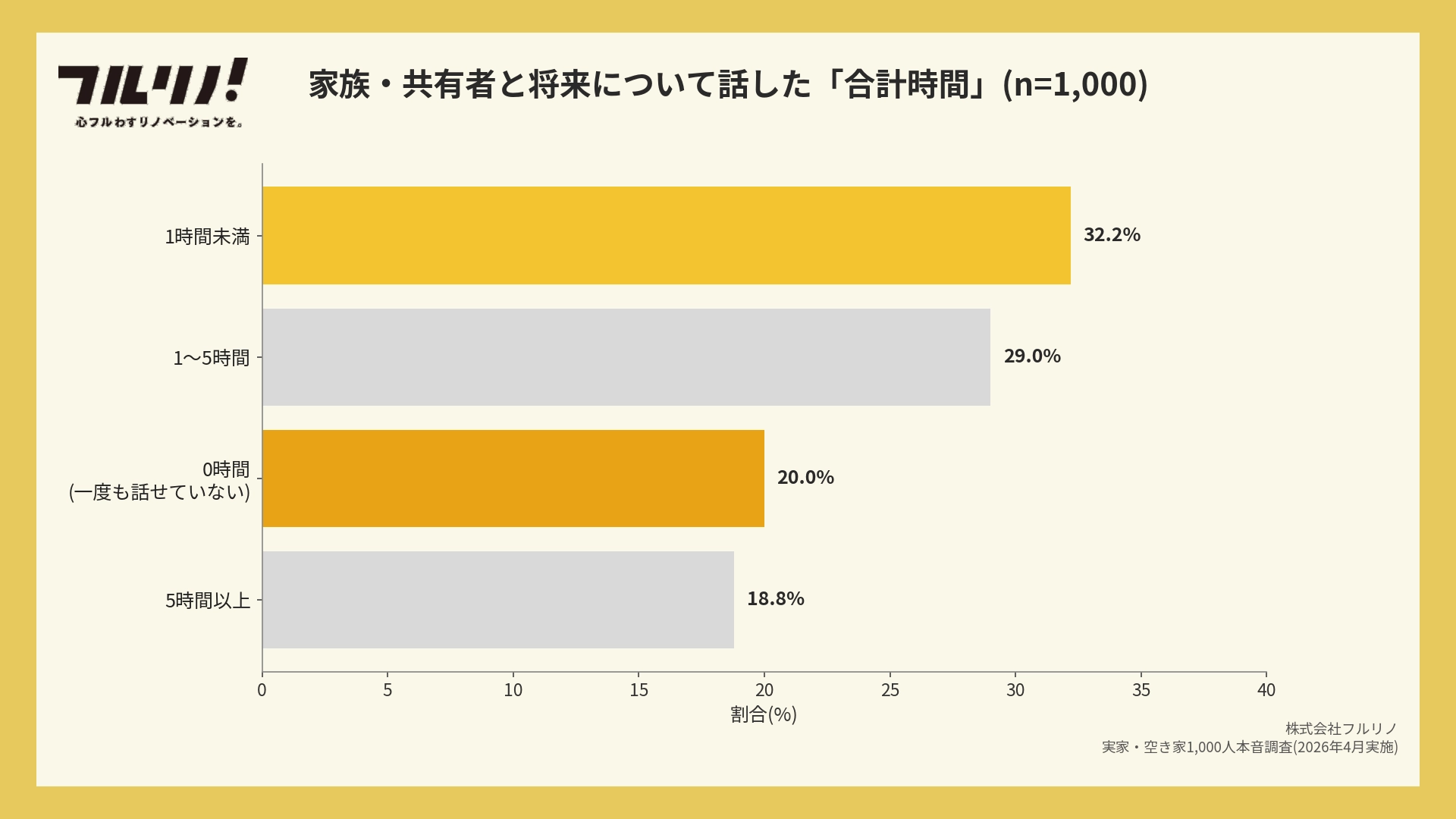 空き家オーナーが家族と将来について話した合計時間。0時間が20.0%、1時間未満含めると52.2%
