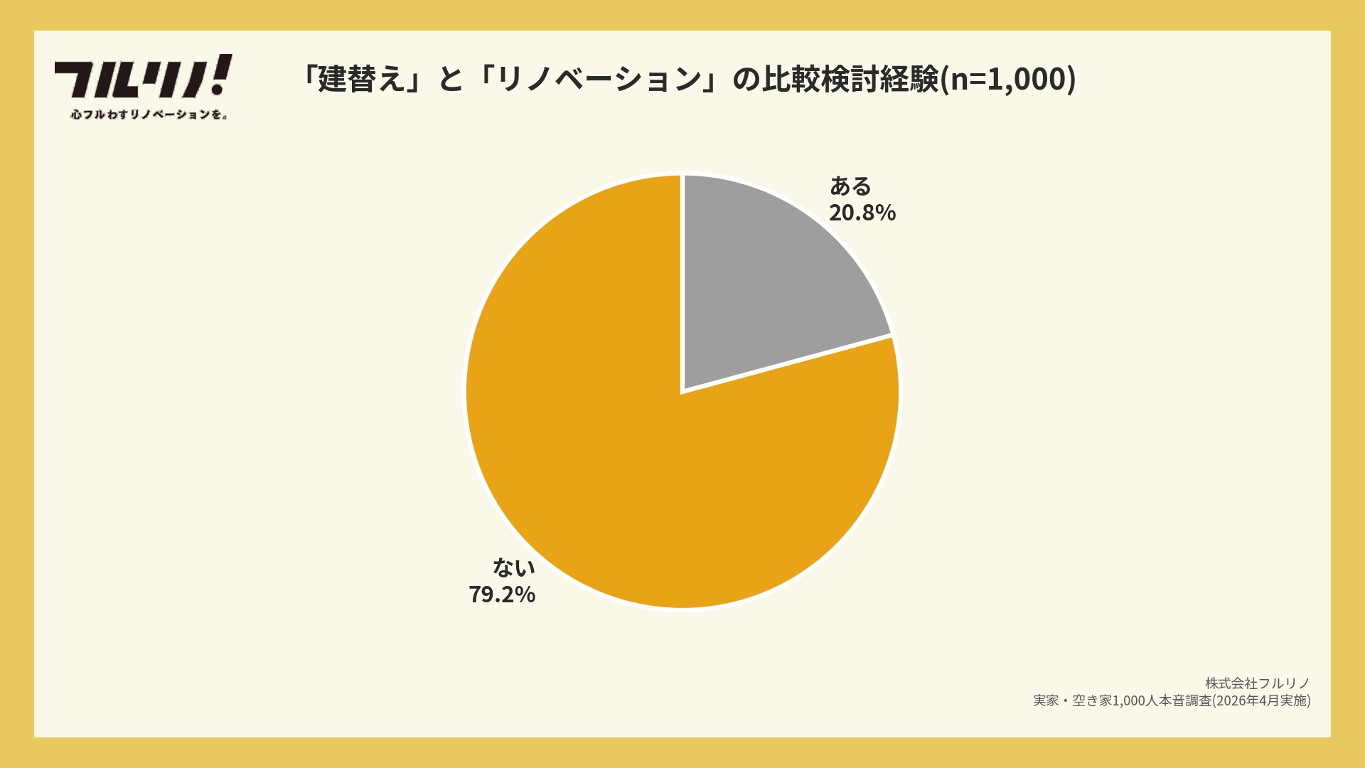 建替えとリノベーションの比較検討経験。「ない」79.2%、「ある」20.8%