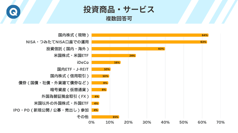 投資商品とサービス