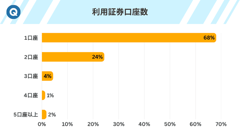 利用証券口座数