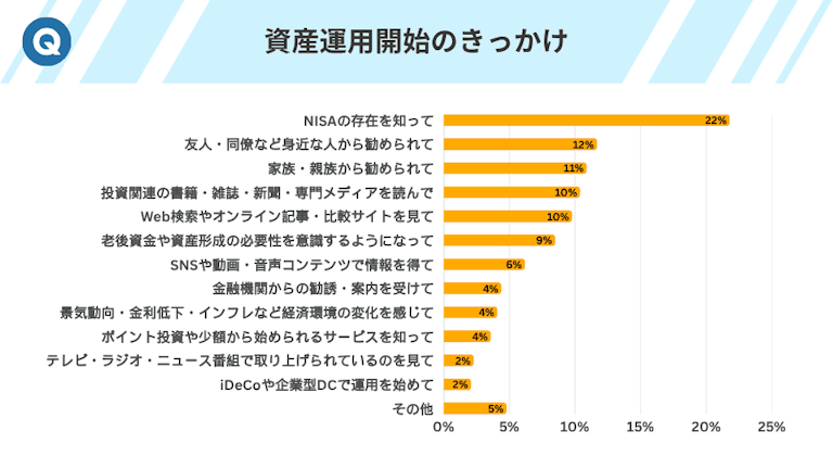 資産運用開始のきっかけ