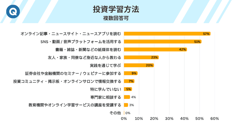 投資の学習方法
