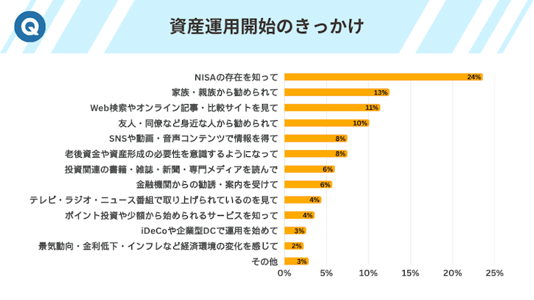 資産運用開始のきっかけ
