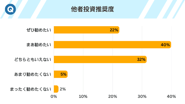 他社投資推奨度