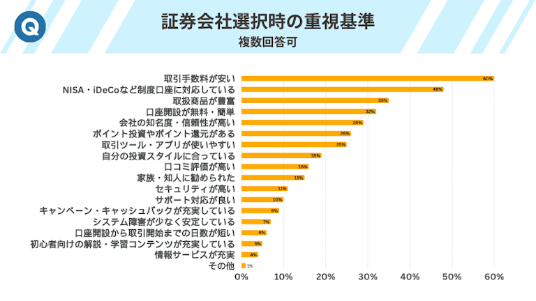 証券会社選択時の重視基準