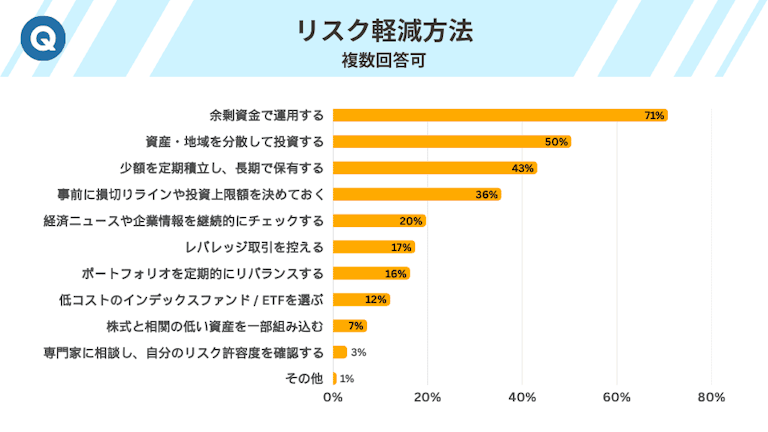 リスク軽減方法