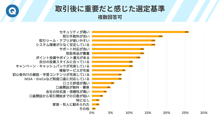 取引後に重要だと感じた選定基準