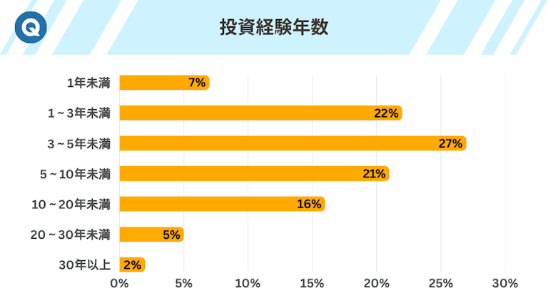 投資経験年数