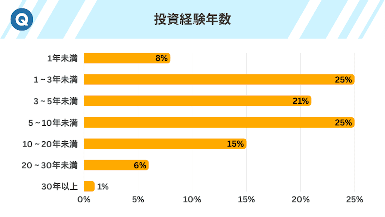 投資経験年数