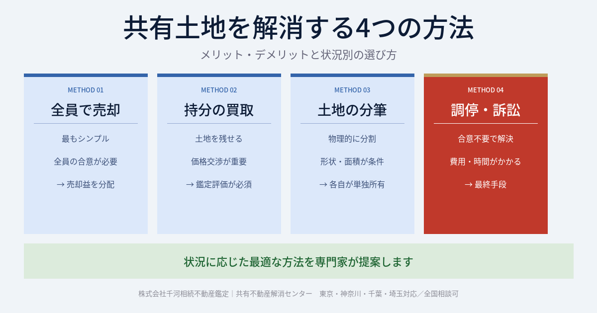 共有土地を解消する4つの方法｜メリット・デメリットと選び方を専門家が解説