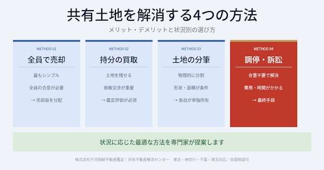 共有土地を解消する4つの方法｜メリット・デメリットと選び方を専門家が解説