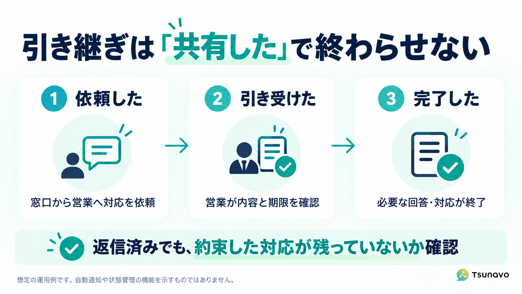 引き継ぎの3つの状態。依頼した、引き受けた、完了した。返信済みでも、約束した対応が残っていないかを確認する