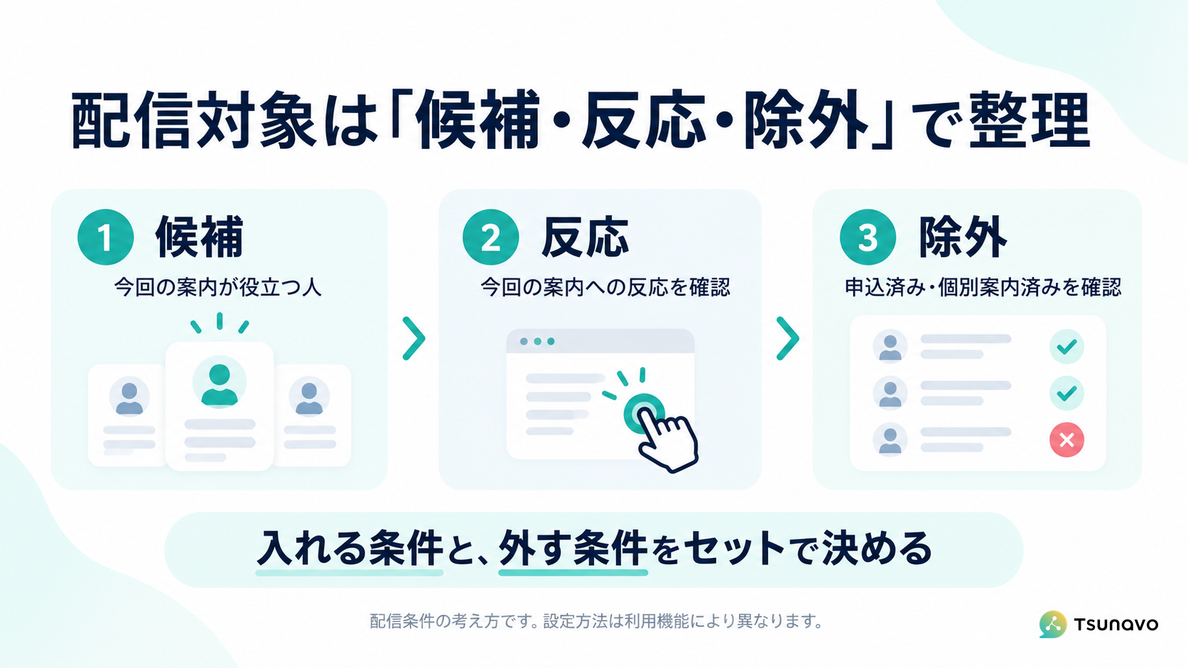 配信対象は候補・反応・除外の3段階で整理する。入れる条件と外す条件をセットで決める