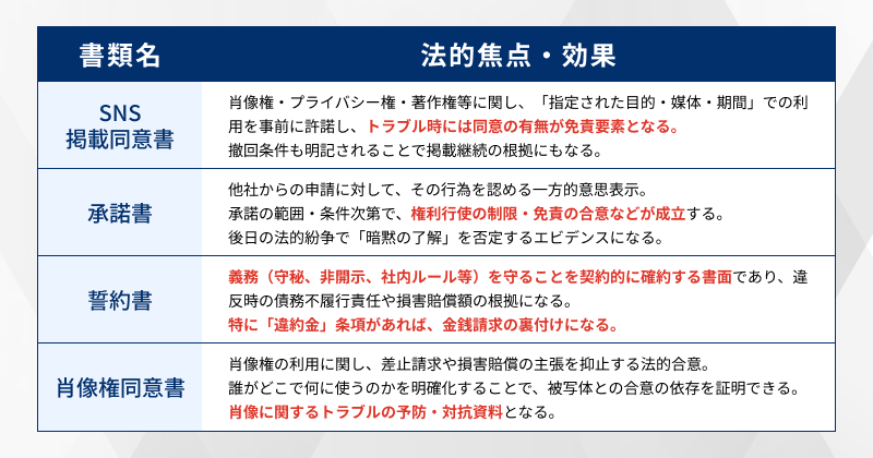 SNS掲載同意書、承諾書、誓約書、肖像権同意書の違いをまとめた表