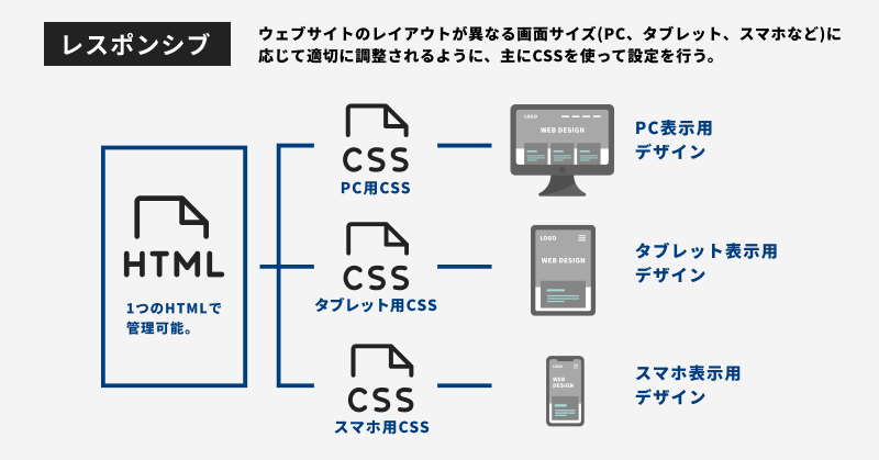 レスポンシブデザインの自動生成
