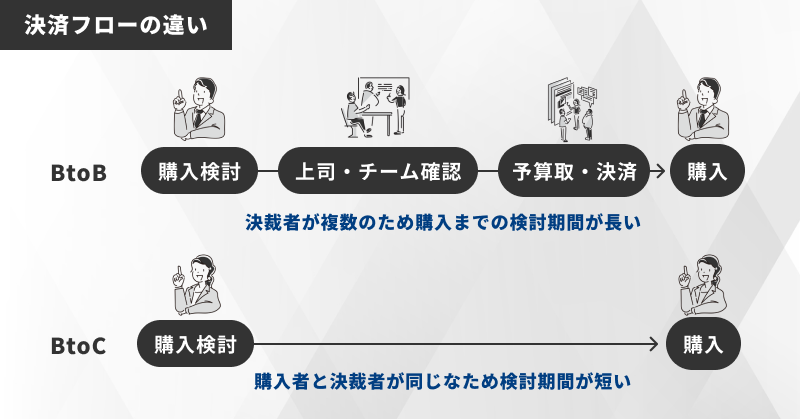 BtoCマーケティングとの違い