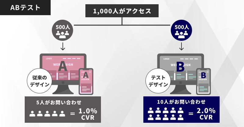A/Bテストの自動実行