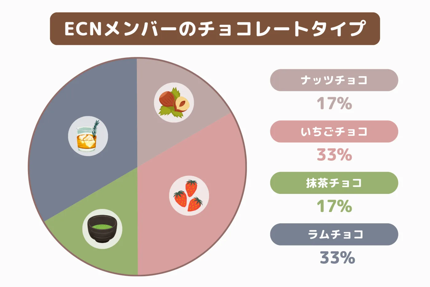 ECNメンバーチョコレート診断結果