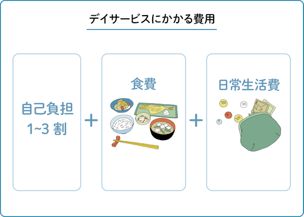 自己負担1~3割＋食費＋日常生活費