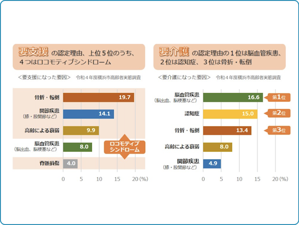 要支援、要介護