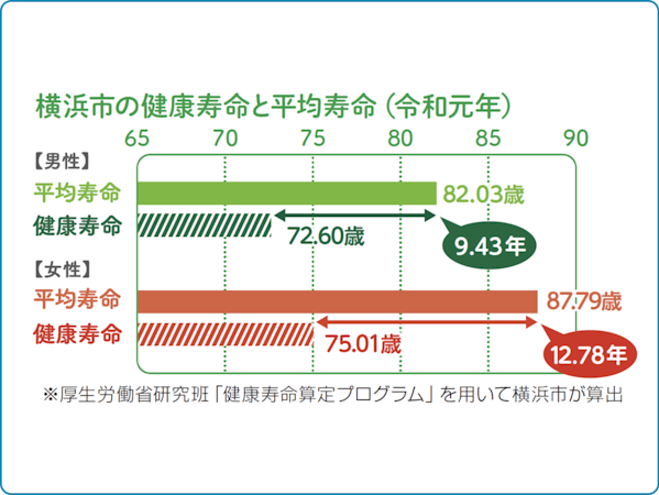 横浜市の健康寿命と平均寿命