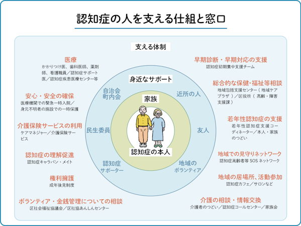 認知症の人を支える仕組みと窓口